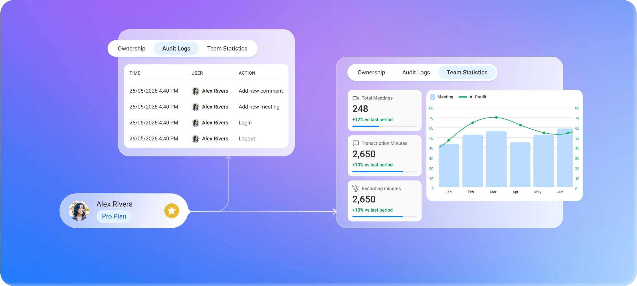 MeetScript Management Center showing audit logs, ownership and team statistics